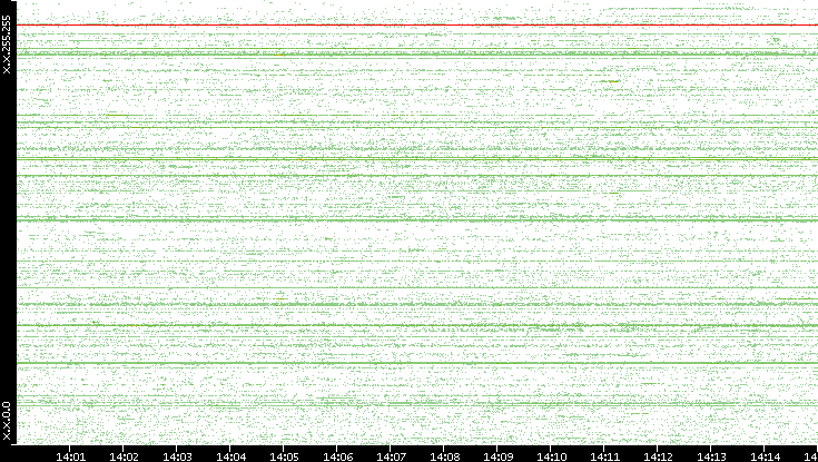 Src. IP vs. Time