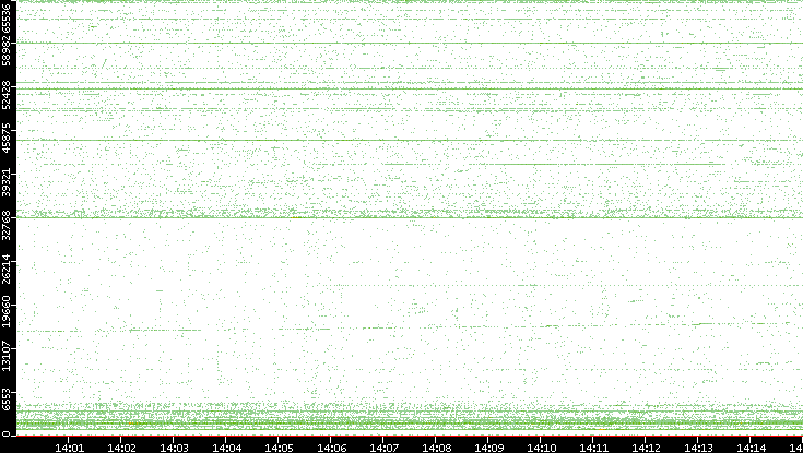 Src. Port vs. Time