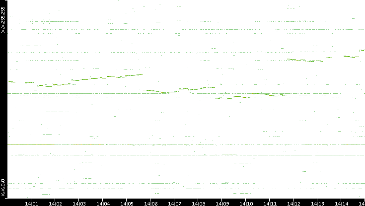 Dest. IP vs. Time