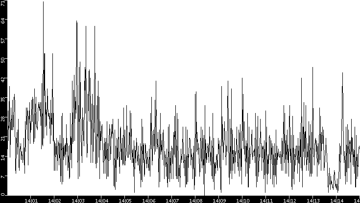 Throughput vs. Time