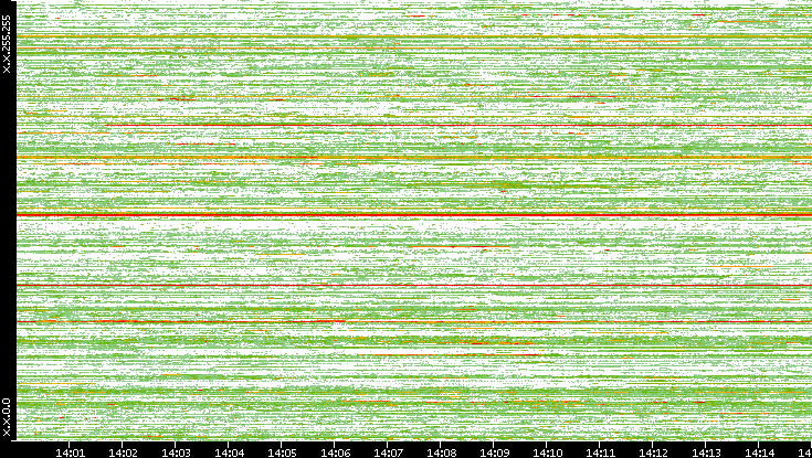 Src. IP vs. Time