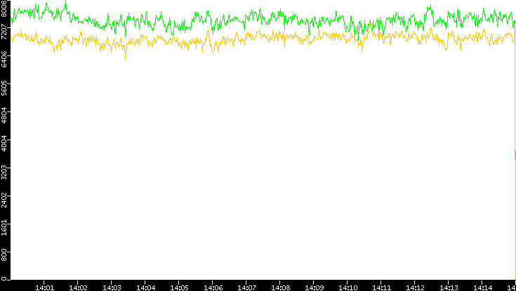 Entropy of Port vs. Time