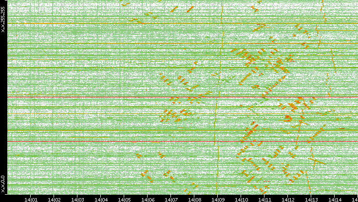 Dest. IP vs. Time