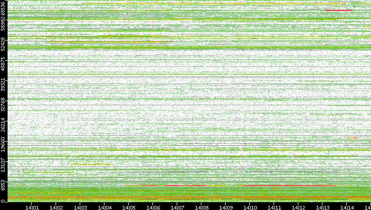 Dest. Port vs. Time