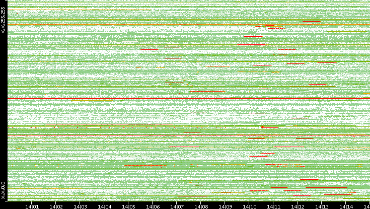 Src. IP vs. Time