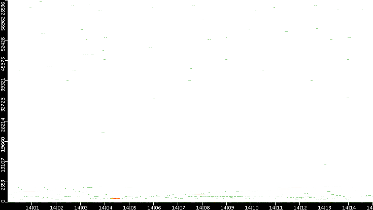 Dest. Port vs. Time