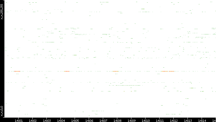 Src. IP vs. Time