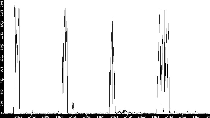 Throughput vs. Time