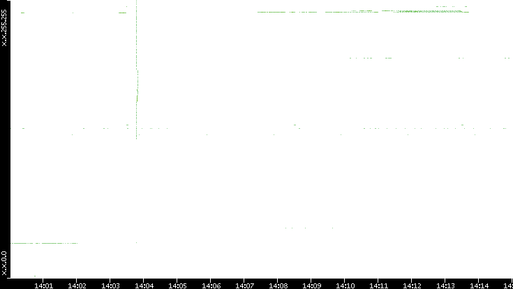 Dest. IP vs. Time