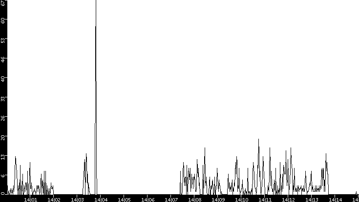 Throughput vs. Time