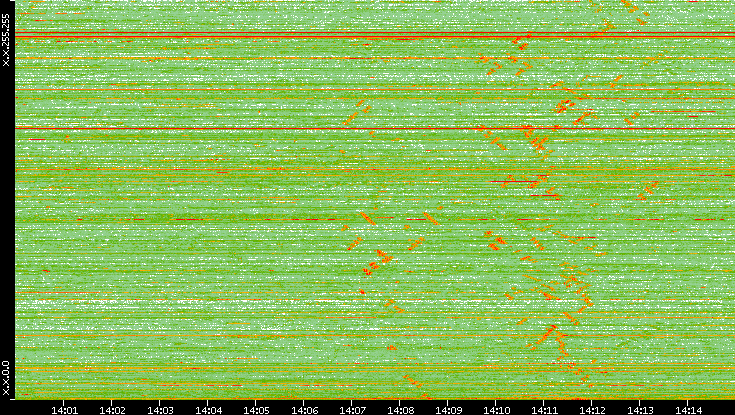 Dest. IP vs. Time