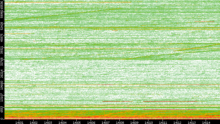 Dest. Port vs. Time