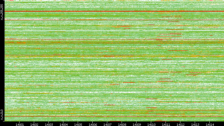 Src. IP vs. Time