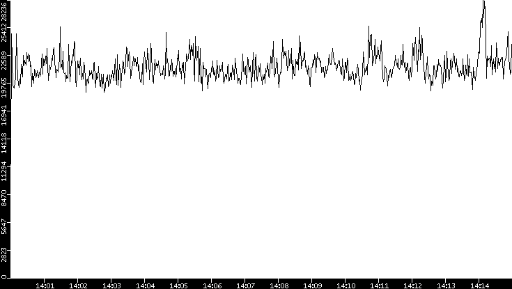 Throughput vs. Time