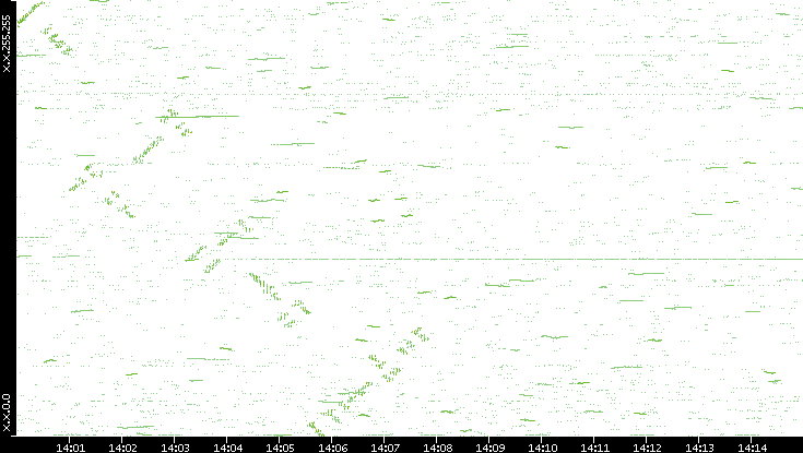 Dest. IP vs. Time