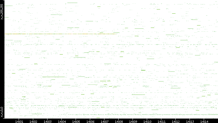 Src. IP vs. Time