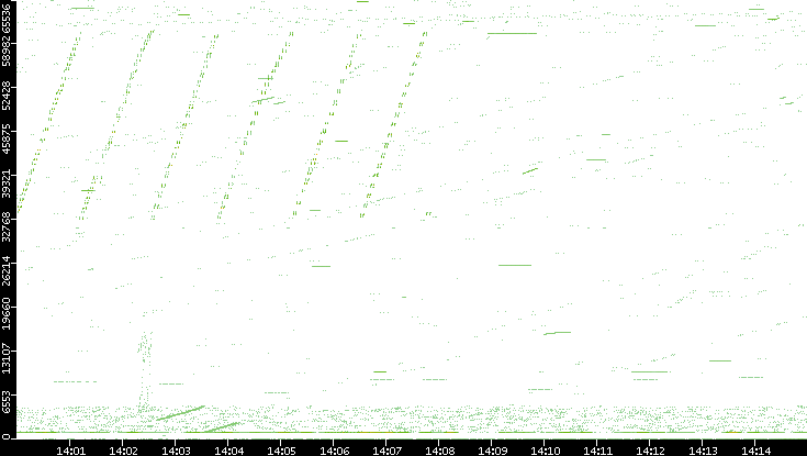 Src. Port vs. Time