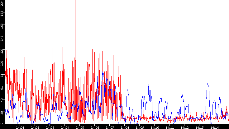 Nb. of Packets vs. Time