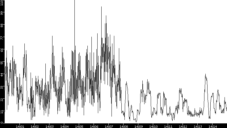 Throughput vs. Time