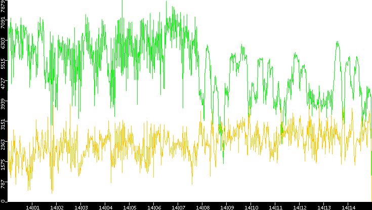 Entropy of Port vs. Time