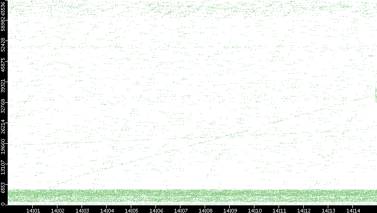 Src. Port vs. Time