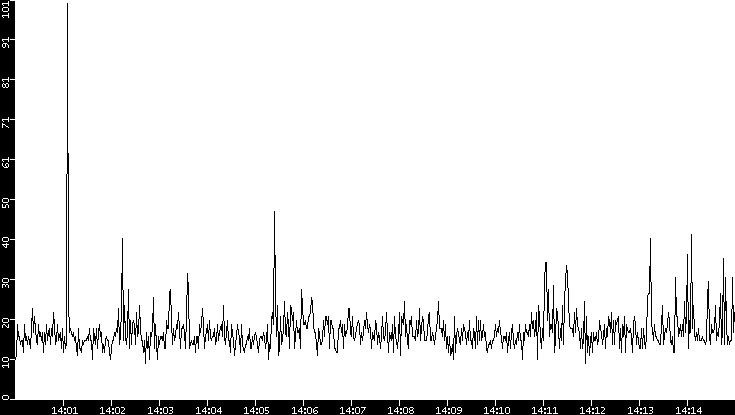 Throughput vs. Time