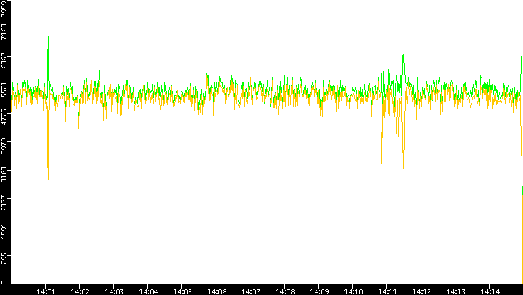 Entropy of Port vs. Time