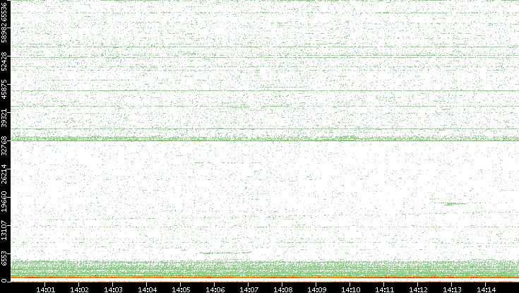 Dest. Port vs. Time