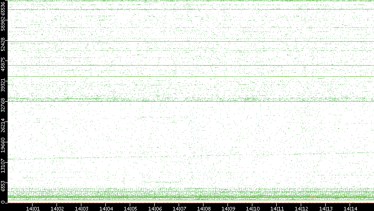 Src. Port vs. Time