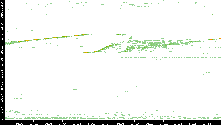 Src. Port vs. Time
