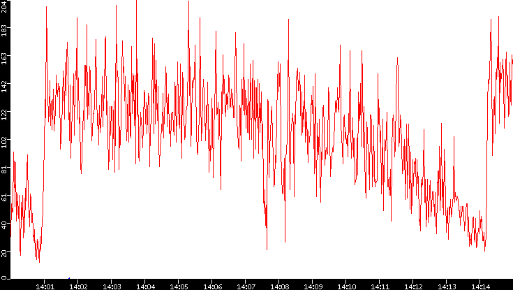 Nb. of Packets vs. Time