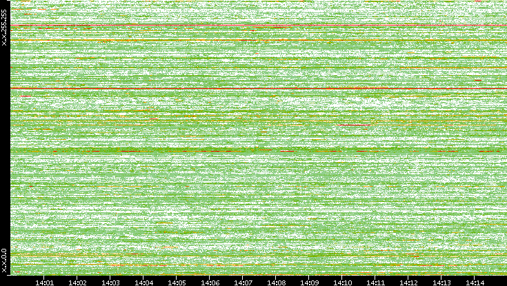 Dest. IP vs. Time