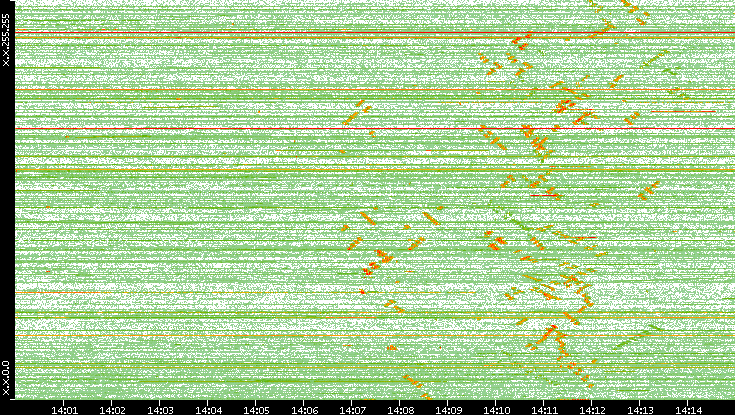 Dest. IP vs. Time