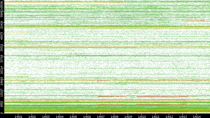 Dest. Port vs. Time