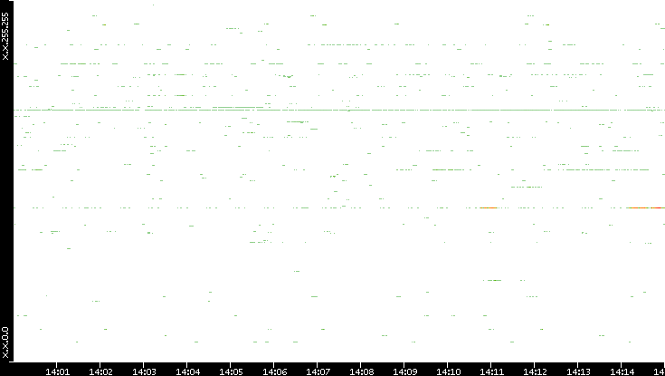 Src. IP vs. Time