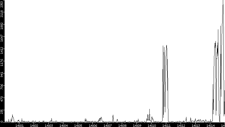 Throughput vs. Time
