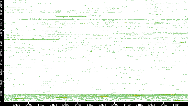 Src. Port vs. Time