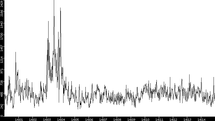 Throughput vs. Time