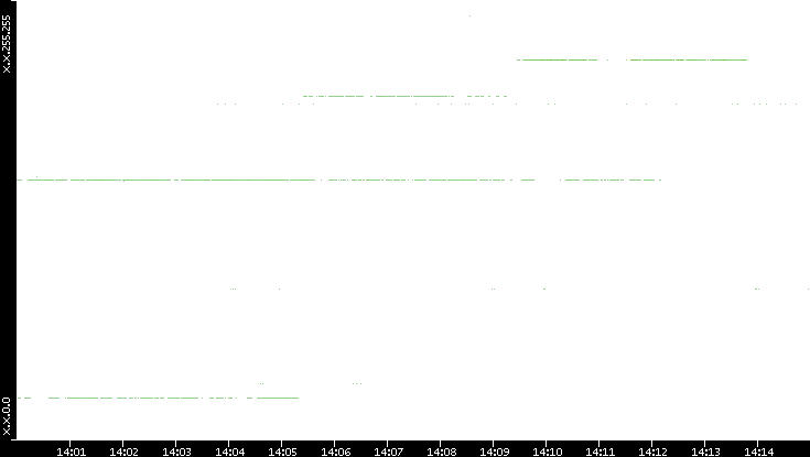 Src. IP vs. Time