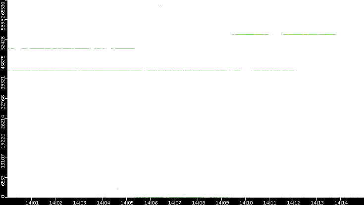 Src. Port vs. Time