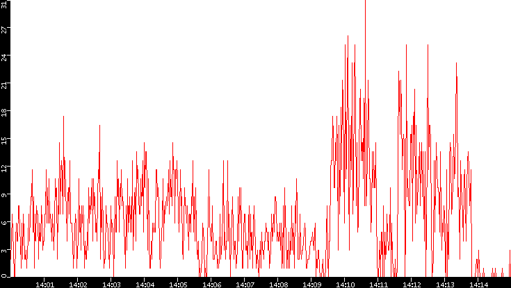 Nb. of Packets vs. Time