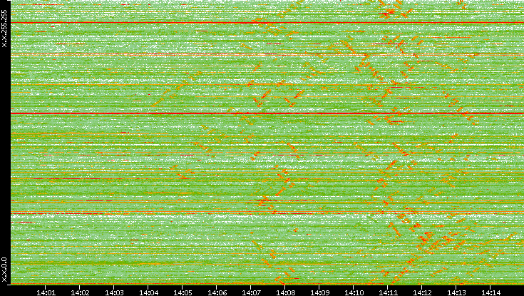 Dest. IP vs. Time