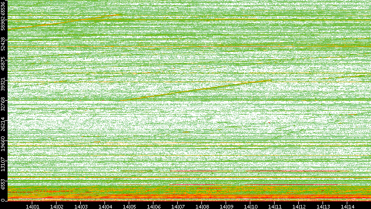 Dest. Port vs. Time