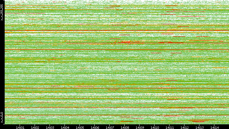 Src. IP vs. Time