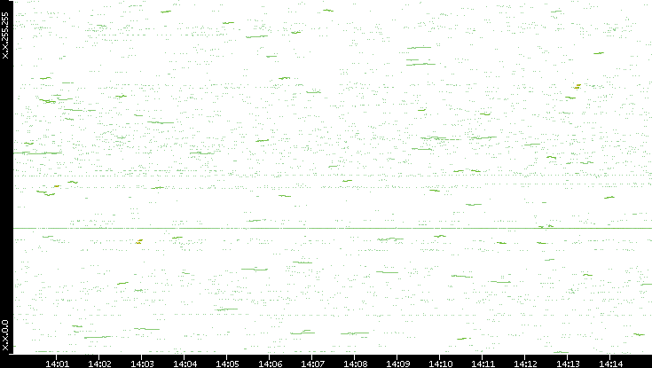 Dest. IP vs. Time