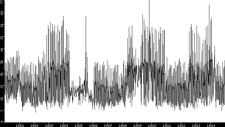 Throughput vs. Time