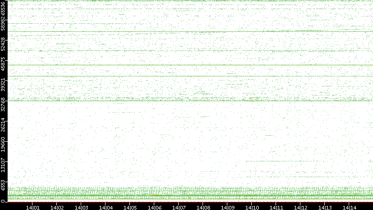 Src. Port vs. Time