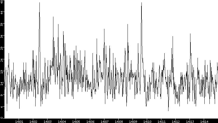 Throughput vs. Time