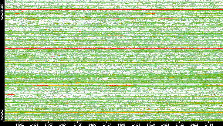 Dest. IP vs. Time
