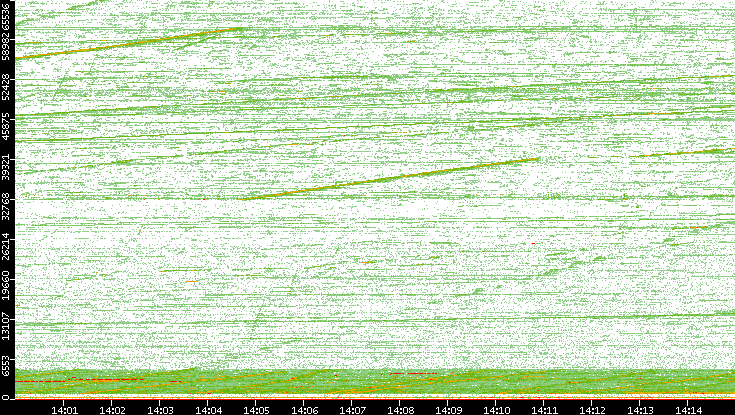 Dest. Port vs. Time